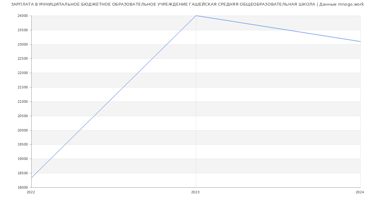 Статистика зарплат МУНИЦИПАЛЬНОЕ БЮДЖЕТНОЕ ОБРАЗОВАТЕЛЬНОЕ УЧРЕЖДЕНИЕ ГАШЕЙСКАЯ СРЕДНЯЯ ОБЩЕОБРАЗОВАТЕЛЬНАЯ ШКОЛА