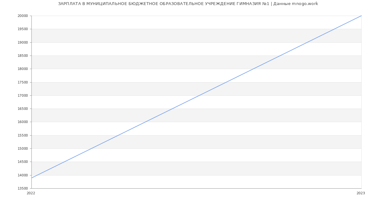 Статистика зарплат МУНИЦИПАЛЬНОЕ БЮДЖЕТНОЕ ОБРАЗОВАТЕЛЬНОЕ УЧРЕЖДЕНИЕ ГИМНАЗИЯ №1