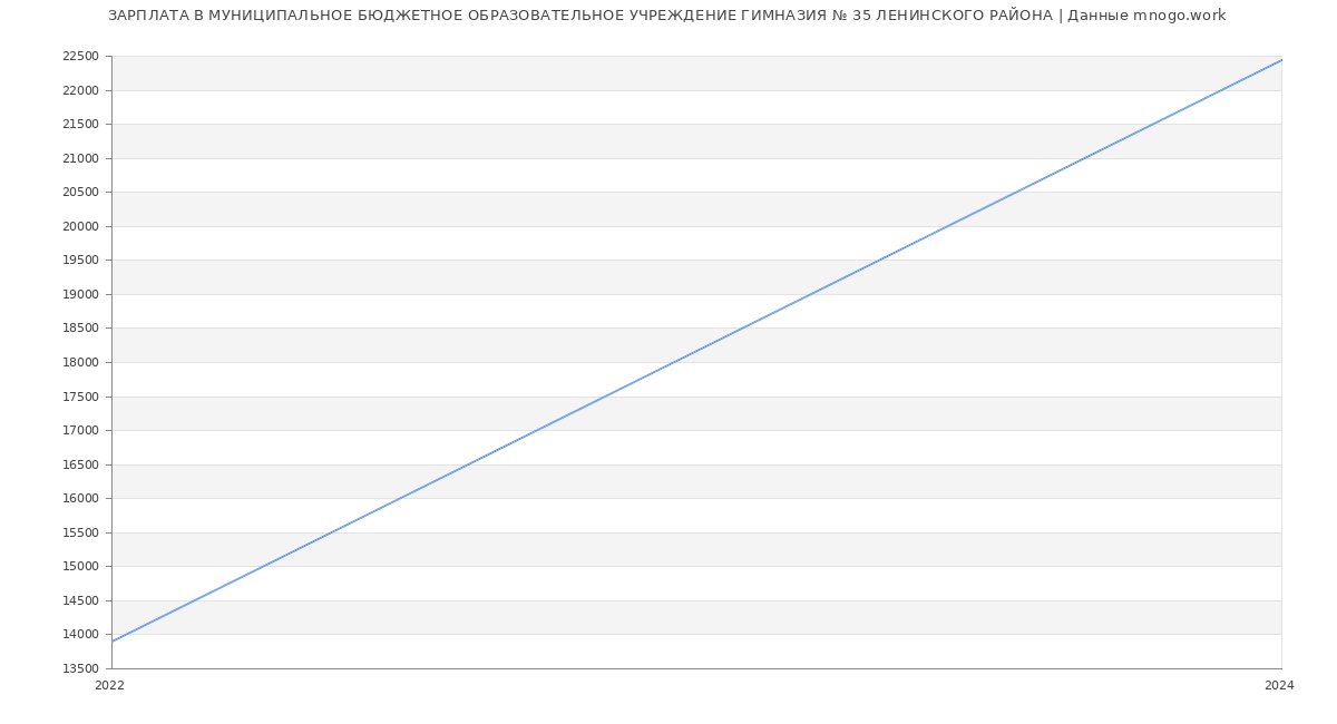 Статистика зарплат МУНИЦИПАЛЬНОЕ БЮДЖЕТНОЕ ОБРАЗОВАТЕЛЬНОЕ УЧРЕЖДЕНИЕ ГИМНАЗИЯ № 35 ЛЕНИНСКОГО РАЙОНА