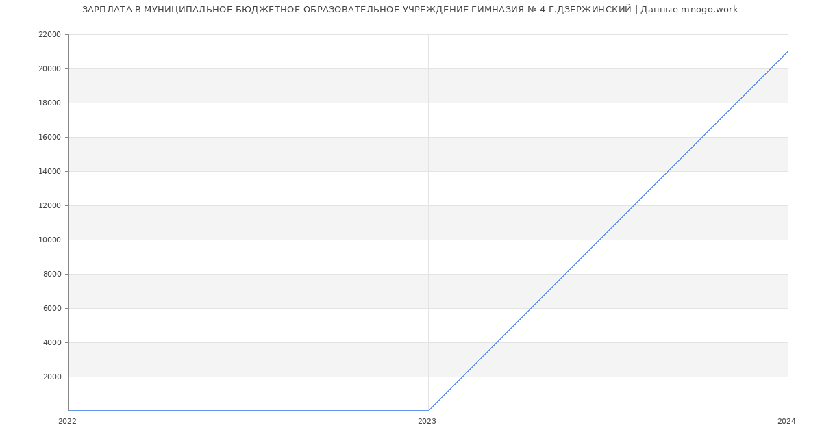 Статистика зарплат МУНИЦИПАЛЬНОЕ БЮДЖЕТНОЕ ОБРАЗОВАТЕЛЬНОЕ УЧРЕЖДЕНИЕ ГИМНАЗИЯ № 4 Г.ДЗЕРЖИНСКИЙ