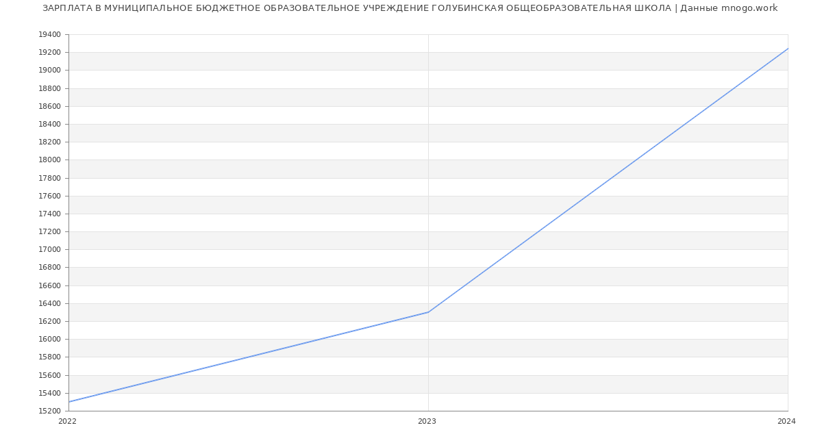 Статистика зарплат МУНИЦИПАЛЬНОЕ БЮДЖЕТНОЕ ОБРАЗОВАТЕЛЬНОЕ УЧРЕЖДЕНИЕ ГОЛУБИНСКАЯ ОБЩЕОБРАЗОВАТЕЛЬНАЯ ШКОЛА