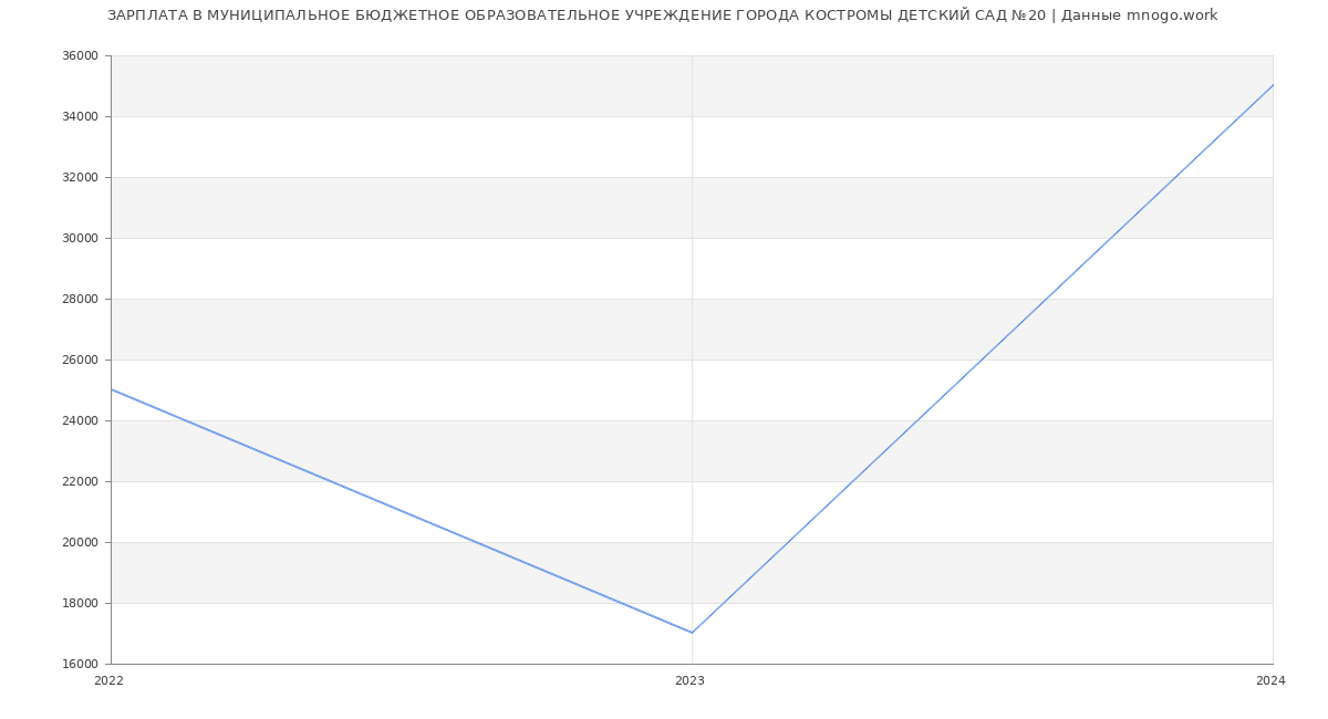 Статистика зарплат МУНИЦИПАЛЬНОЕ БЮДЖЕТНОЕ ОБРАЗОВАТЕЛЬНОЕ УЧРЕЖДЕНИЕ ГОРОДА КОСТРОМЫ ДЕТСКИЙ САД №20
