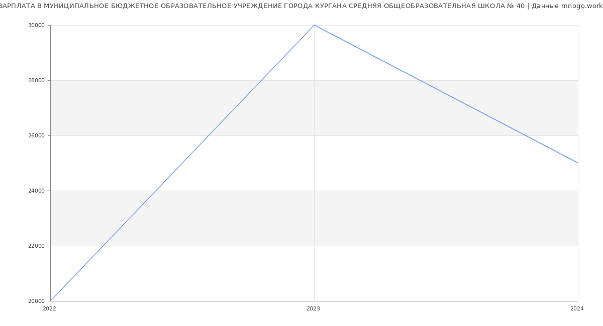 Статистика зарплат МУНИЦИПАЛЬНОЕ БЮДЖЕТНОЕ ОБРАЗОВАТЕЛЬНОЕ УЧРЕЖДЕНИЕ ГОРОДА КУРГАНА СРЕДНЯЯ ОБЩЕОБРАЗОВАТЕЛЬНАЯ ШКОЛА № 40