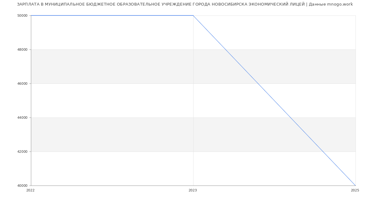 Статистика зарплат МУНИЦИПАЛЬНОЕ БЮДЖЕТНОЕ ОБРАЗОВАТЕЛЬНОЕ УЧРЕЖДЕНИЕ ГОРОДА НОВОСИБИРСКА ЭКОНОМИЧЕСКИЙ ЛИЦЕЙ Статистика зарплат МУНИЦИПАЛЬНОЕ БЮДЖЕТНОЕ ОБРАЗОВАТЕЛЬНОЕ УЧРЕЖДЕНИЕ ГОРОДА НОВОСИБИРСКА ЭКОНОМИЧЕСКИЙ ЛИЦЕЙ