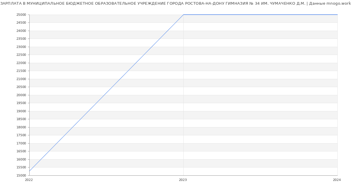Статистика зарплат МУНИЦИПАЛЬНОЕ БЮДЖЕТНОЕ ОБРАЗОВАТЕЛЬНОЕ УЧРЕЖДЕНИЕ ГОРОДА РОСТОВА-НА-ДОНУ ГИМНАЗИЯ № 34 ИМ. ЧУМАЧЕНКО Д.М.