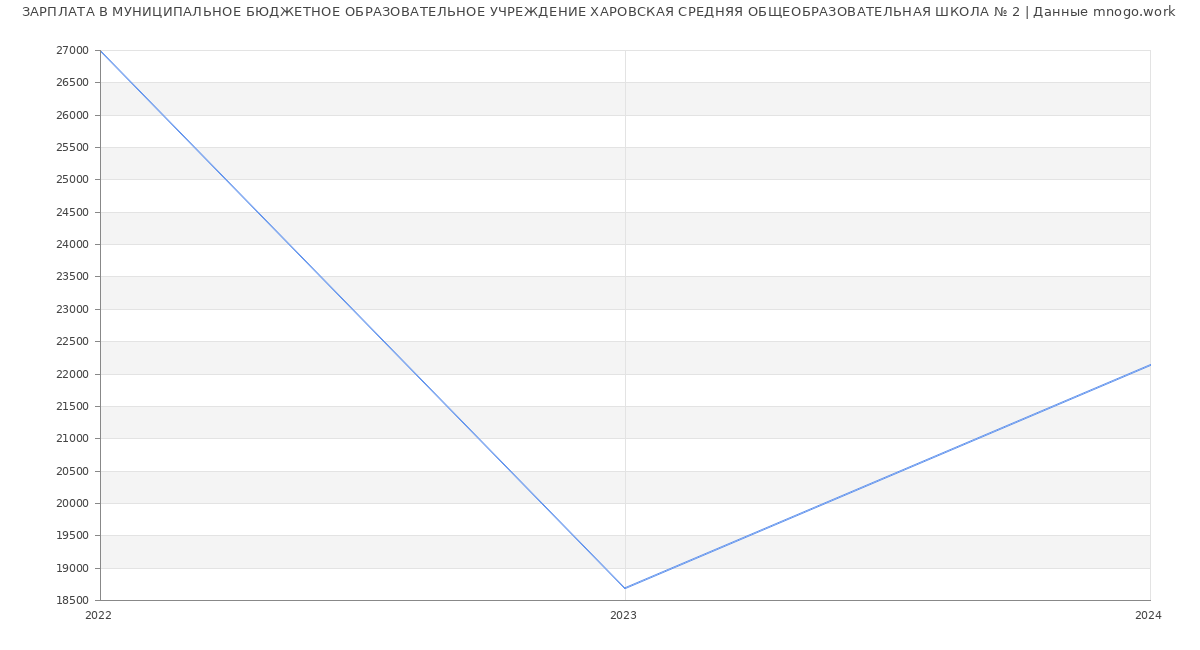 Статистика зарплат МУНИЦИПАЛЬНОЕ БЮДЖЕТНОЕ ОБРАЗОВАТЕЛЬНОЕ УЧРЕЖДЕНИЕ ХАРОВСКАЯ СРЕДНЯЯ ОБЩЕОБРАЗОВАТЕЛЬНАЯ ШКОЛА № 2