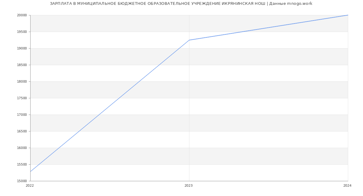 Статистика зарплат МУНИЦИПАЛЬНОЕ БЮДЖЕТНОЕ ОБРАЗОВАТЕЛЬНОЕ УЧРЕЖДЕНИЕ ИКРЯНИНСКАЯ НОШ