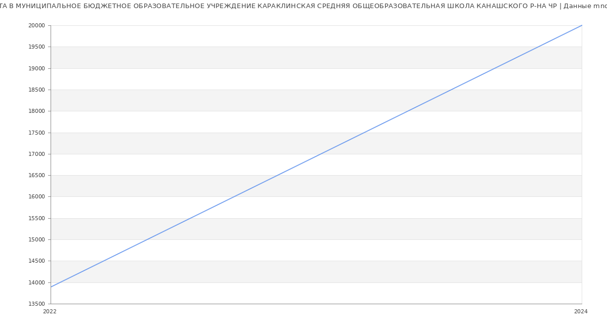 Статистика зарплат МУНИЦИПАЛЬНОЕ БЮДЖЕТНОЕ ОБРАЗОВАТЕЛЬНОЕ УЧРЕЖДЕНИЕ КАРАКЛИНСКАЯ СРЕДНЯЯ ОБЩЕОБРАЗОВАТЕЛЬНАЯ ШКОЛА КАНАШСКОГО Р-НА ЧР