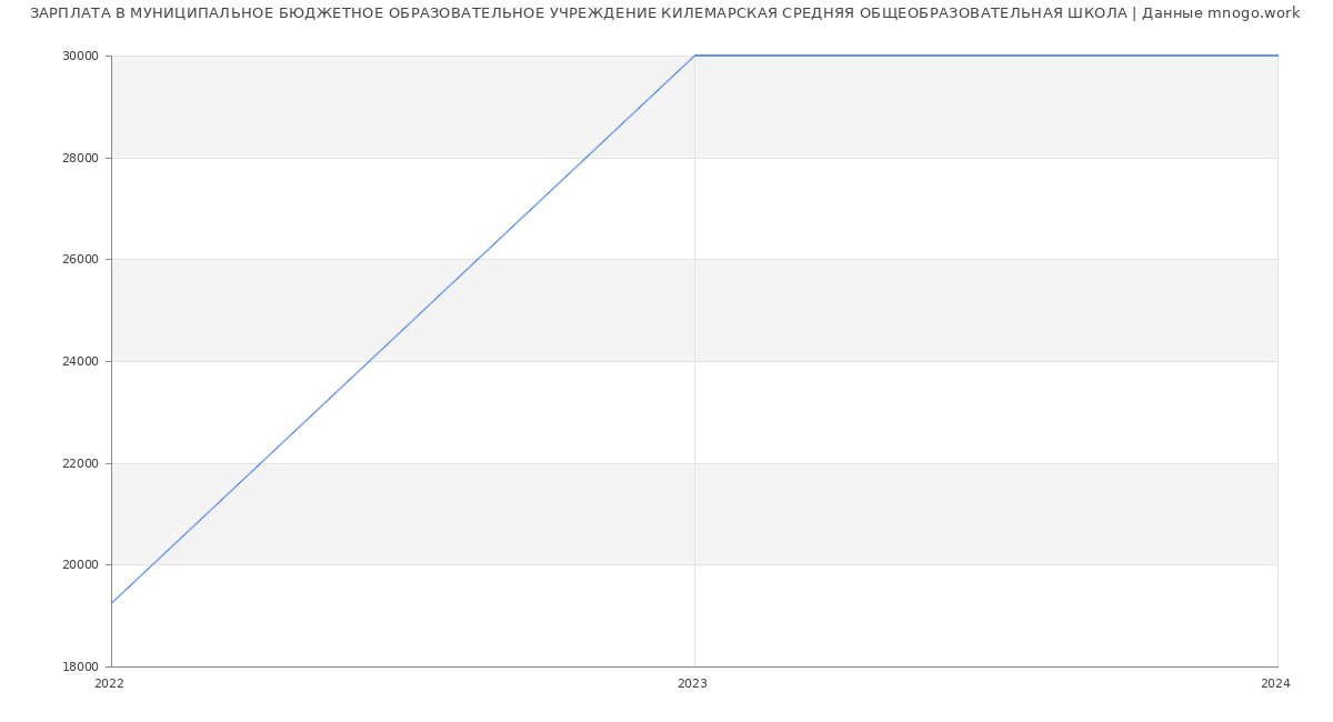 Статистика зарплат МУНИЦИПАЛЬНОЕ БЮДЖЕТНОЕ ОБРАЗОВАТЕЛЬНОЕ УЧРЕЖДЕНИЕ КИЛЕМАРСКАЯ СРЕДНЯЯ ОБЩЕОБРАЗОВАТЕЛЬНАЯ ШКОЛА