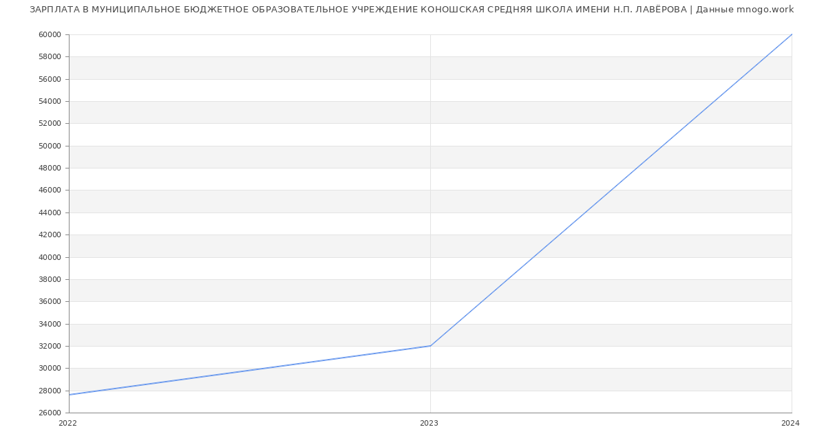 Статистика зарплат МУНИЦИПАЛЬНОЕ БЮДЖЕТНОЕ ОБРАЗОВАТЕЛЬНОЕ УЧРЕЖДЕНИЕ КОНОШСКАЯ СРЕДНЯЯ ШКОЛА ИМЕНИ Н.П. ЛАВЁРОВА