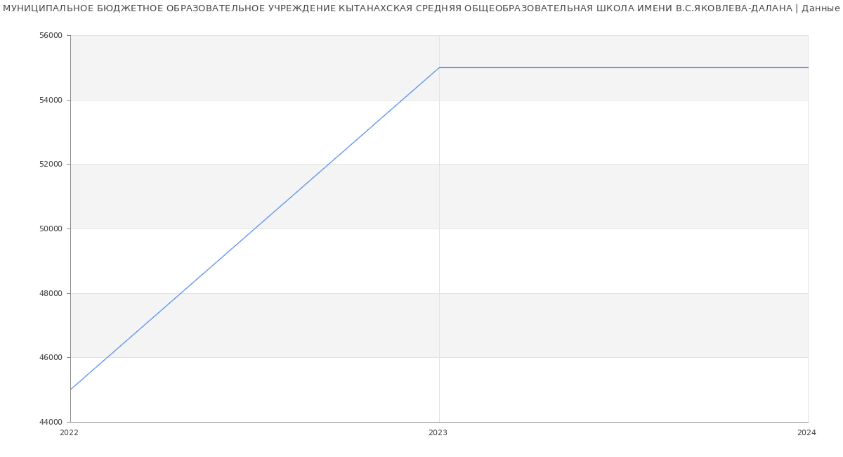 Статистика зарплат МУНИЦИПАЛЬНОЕ БЮДЖЕТНОЕ ОБРАЗОВАТЕЛЬНОЕ УЧРЕЖДЕНИЕ КЫТАНАХСКАЯ СРЕДНЯЯ ОБЩЕОБРАЗОВАТЕЛЬНАЯ ШКОЛА ИМЕНИ В.С.ЯКОВЛЕВА-ДАЛАНА