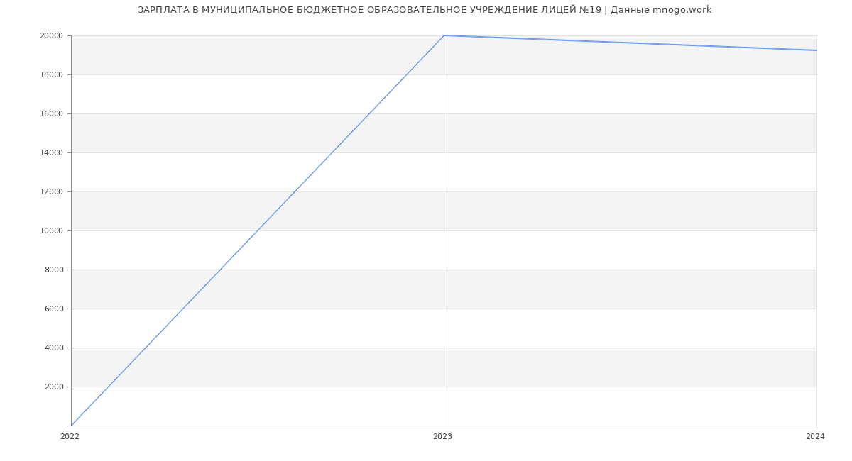 Статистика зарплат МУНИЦИПАЛЬНОЕ БЮДЖЕТНОЕ ОБРАЗОВАТЕЛЬНОЕ УЧРЕЖДЕНИЕ ЛИЦЕЙ №19