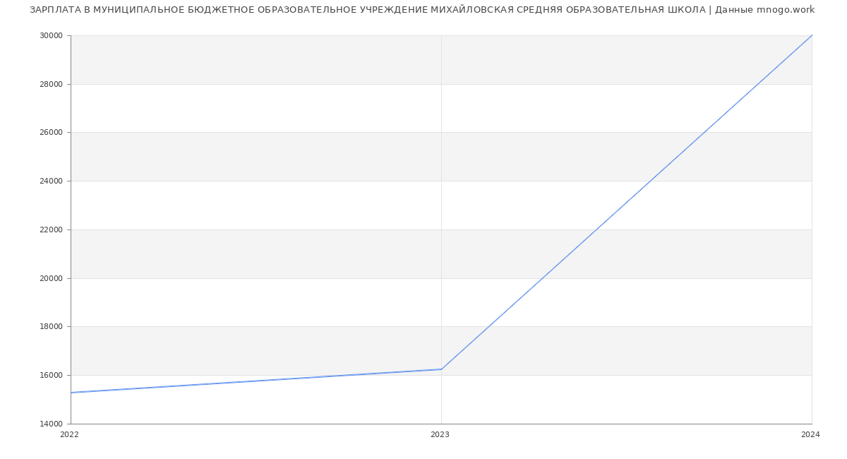 Статистика зарплат МУНИЦИПАЛЬНОЕ БЮДЖЕТНОЕ ОБРАЗОВАТЕЛЬНОЕ УЧРЕЖДЕНИЕ МИХАЙЛОВСКАЯ СРЕДНЯЯ ОБРАЗОВАТЕЛЬНАЯ ШКОЛА