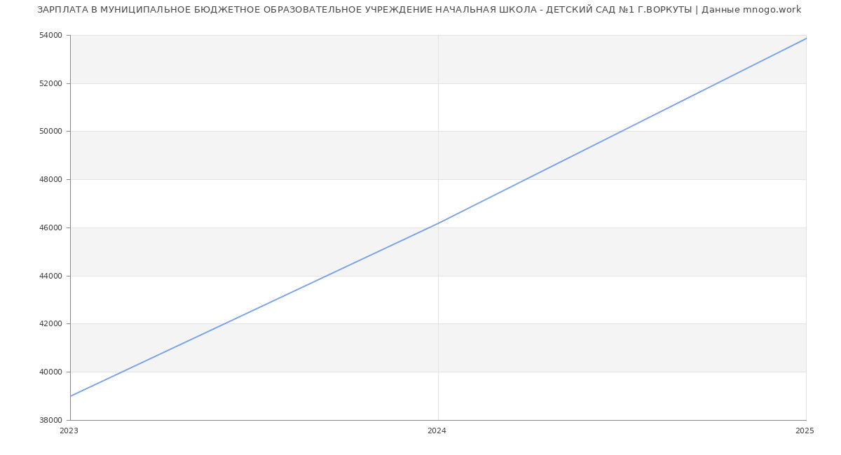 Статистика зарплат МУНИЦИПАЛЬНОЕ БЮДЖЕТНОЕ ОБРАЗОВАТЕЛЬНОЕ УЧРЕЖДЕНИЕ НАЧАЛЬНАЯ ШКОЛА - ДЕТСКИЙ САД №1 Г.ВОРКУТЫ