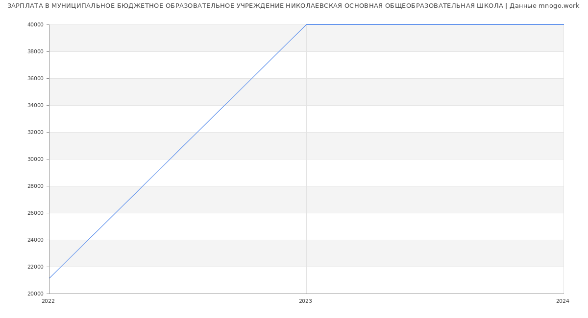 Статистика зарплат МУНИЦИПАЛЬНОЕ БЮДЖЕТНОЕ ОБРАЗОВАТЕЛЬНОЕ УЧРЕЖДЕНИЕ НИКОЛАЕВСКАЯ ОСНОВНАЯ ОБЩЕОБРАЗОВАТЕЛЬНАЯ ШКОЛА