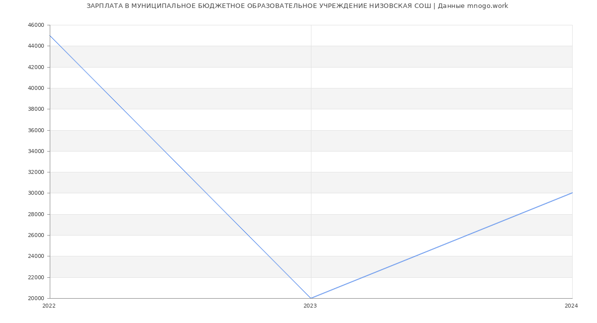 Статистика зарплат МУНИЦИПАЛЬНОЕ БЮДЖЕТНОЕ ОБРАЗОВАТЕЛЬНОЕ УЧРЕЖДЕНИЕ НИЗОВСКАЯ СОШ