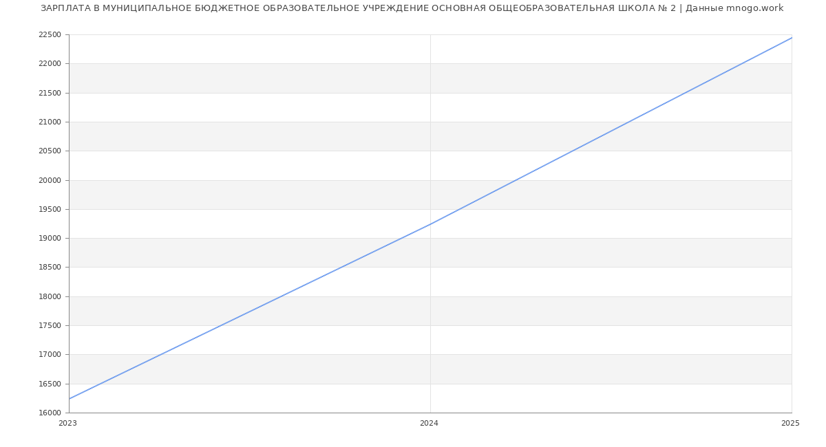 Статистика зарплат МУНИЦИПАЛЬНОЕ БЮДЖЕТНОЕ ОБРАЗОВАТЕЛЬНОЕ УЧРЕЖДЕНИЕ ОСНОВНАЯ ОБЩЕОБРАЗОВАТЕЛЬНАЯ ШКОЛА № 2
