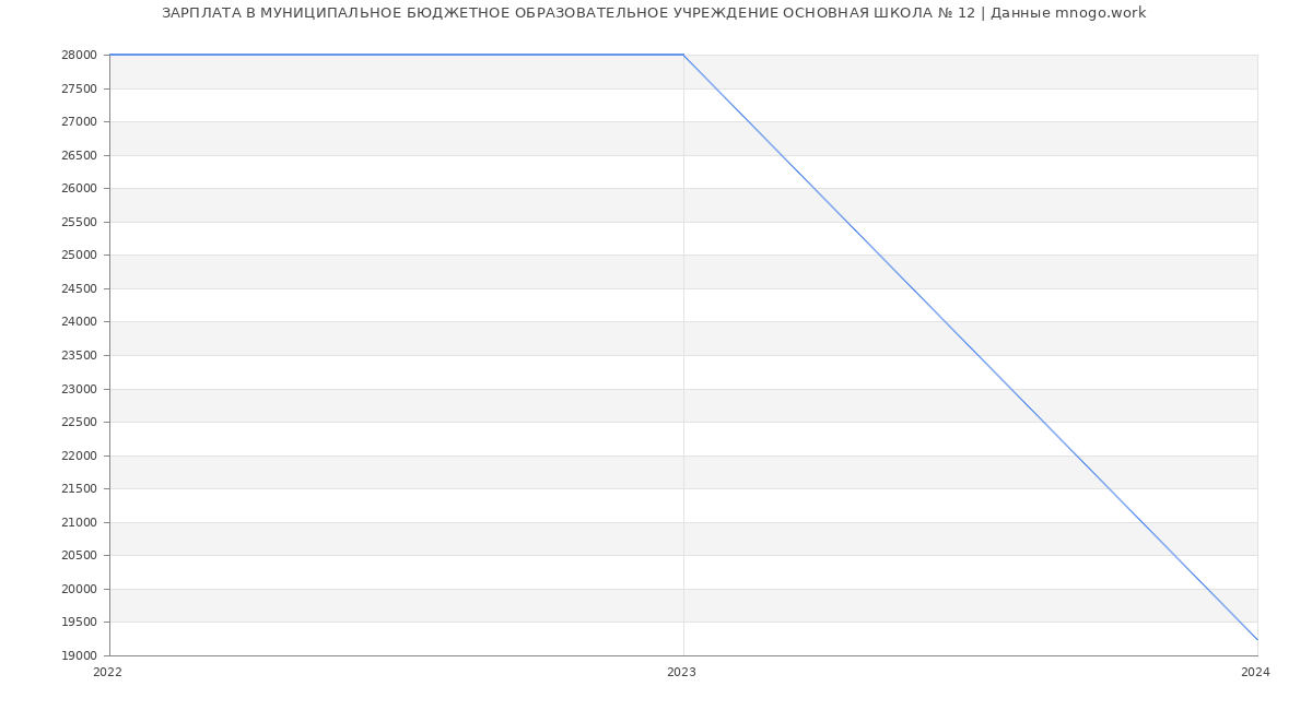 Статистика зарплат МУНИЦИПАЛЬНОЕ БЮДЖЕТНОЕ ОБРАЗОВАТЕЛЬНОЕ УЧРЕЖДЕНИЕ ОСНОВНАЯ ШКОЛА № 12