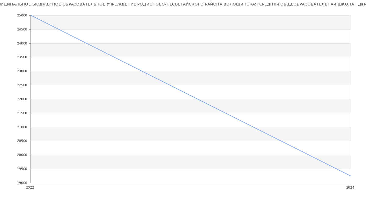 Статистика зарплат МУНИЦИПАЛЬНОЕ БЮДЖЕТНОЕ ОБРАЗОВАТЕЛЬНОЕ УЧРЕЖДЕНИЕ РОДИОНОВО-НЕСВЕТАЙСКОГО РАЙОНА ВОЛОШИНСКАЯ СРЕДНЯЯ ОБЩЕОБРАЗОВАТЕЛЬНАЯ ШКОЛА