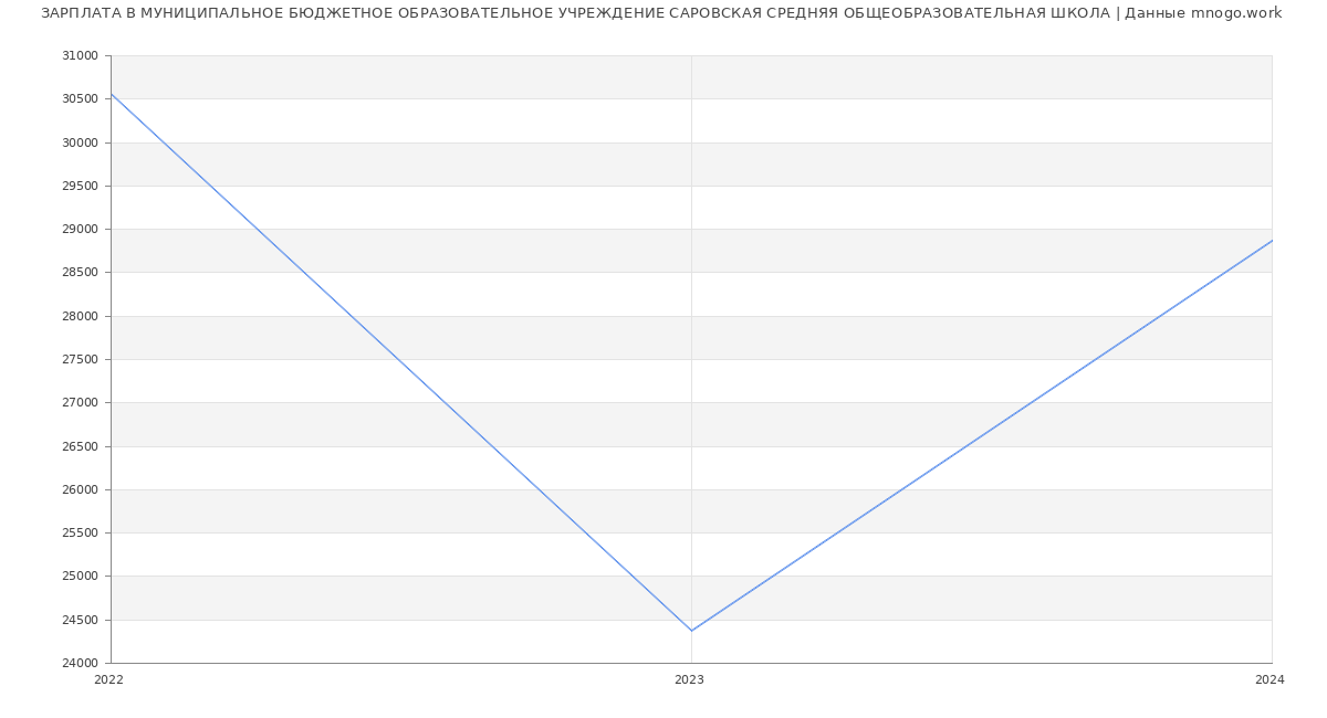 Статистика зарплат МУНИЦИПАЛЬНОЕ БЮДЖЕТНОЕ ОБРАЗОВАТЕЛЬНОЕ УЧРЕЖДЕНИЕ САРОВСКАЯ СРЕДНЯЯ ОБЩЕОБРАЗОВАТЕЛЬНАЯ ШКОЛА
