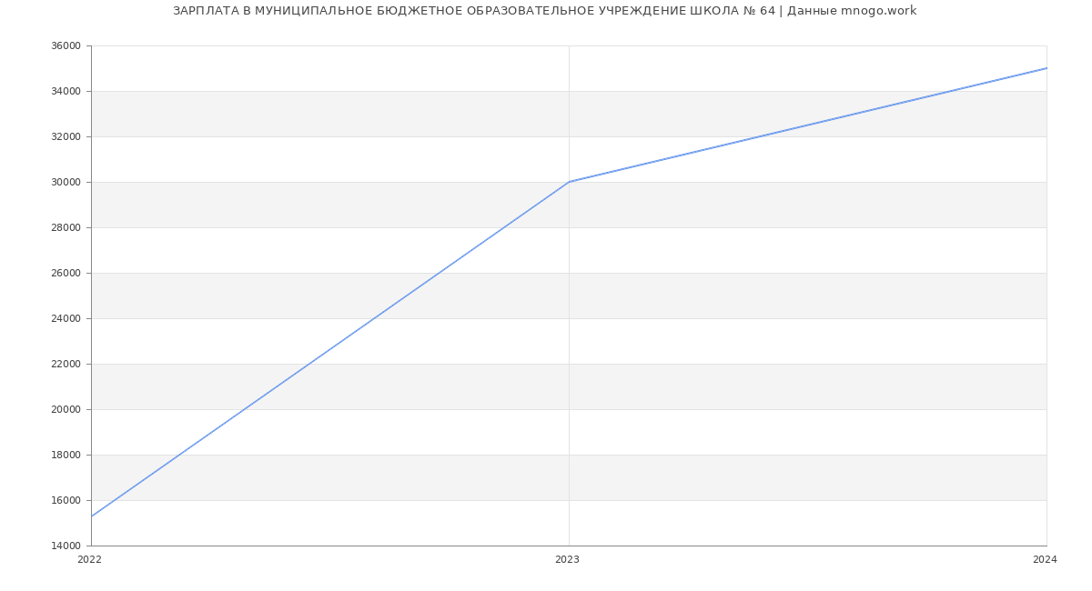 Статистика зарплат МУНИЦИПАЛЬНОЕ БЮДЖЕТНОЕ ОБРАЗОВАТЕЛЬНОЕ УЧРЕЖДЕНИЕ ШКОЛА № 64