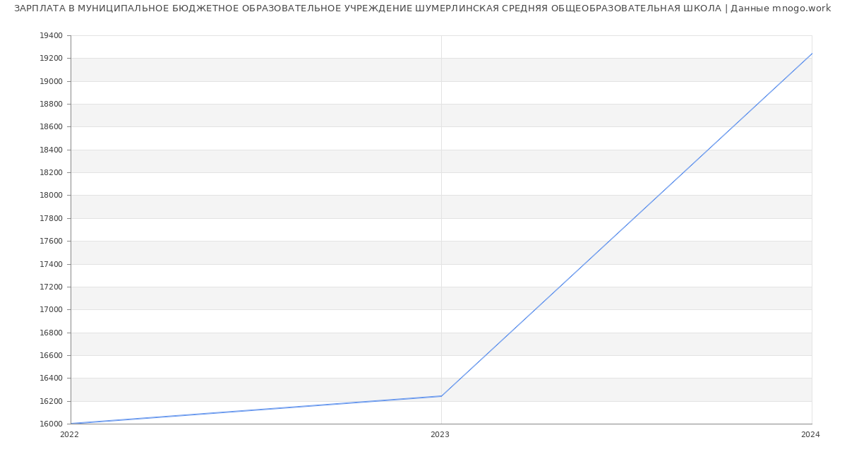 Статистика зарплат МУНИЦИПАЛЬНОЕ БЮДЖЕТНОЕ ОБРАЗОВАТЕЛЬНОЕ УЧРЕЖДЕНИЕ ШУМЕРЛИНСКАЯ СРЕДНЯЯ ОБЩЕОБРАЗОВАТЕЛЬНАЯ ШКОЛА