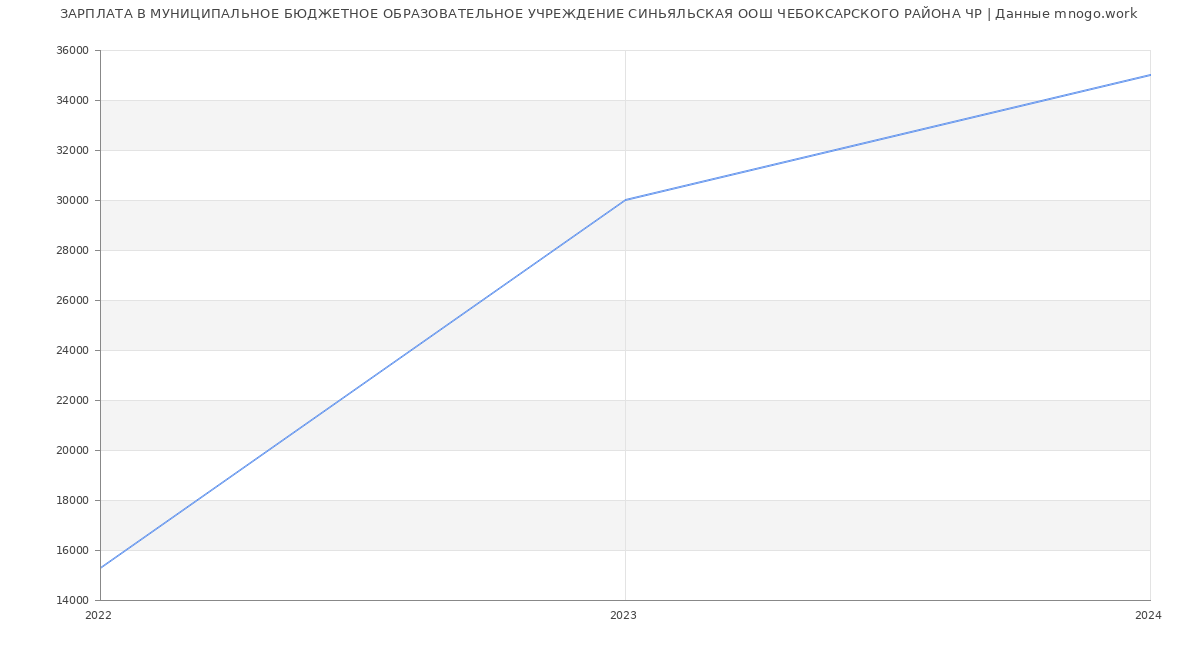 Статистика зарплат МУНИЦИПАЛЬНОЕ БЮДЖЕТНОЕ ОБРАЗОВАТЕЛЬНОЕ УЧРЕЖДЕНИЕ СИНЬЯЛЬСКАЯ ООШ ЧЕБОКСАРСКОГО РАЙОНА ЧР