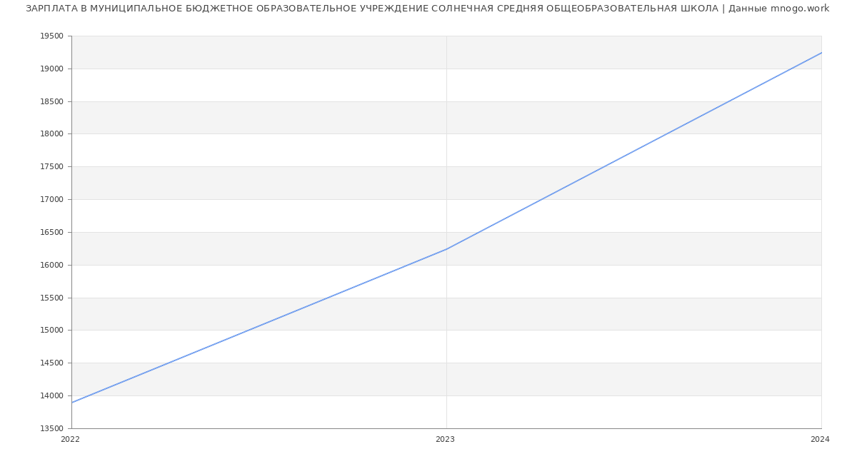 Статистика зарплат МУНИЦИПАЛЬНОЕ БЮДЖЕТНОЕ ОБРАЗОВАТЕЛЬНОЕ УЧРЕЖДЕНИЕ СОЛНЕЧНАЯ СРЕДНЯЯ ОБЩЕОБРАЗОВАТЕЛЬНАЯ ШКОЛА