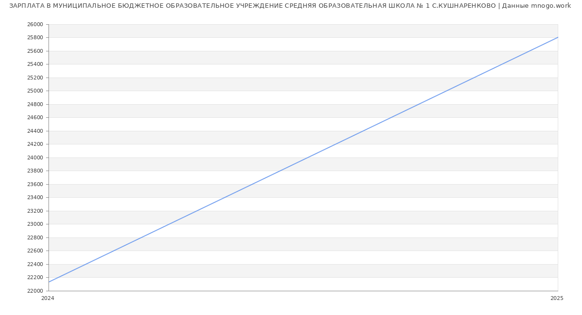 Статистика зарплат МУНИЦИПАЛЬНОЕ БЮДЖЕТНОЕ ОБРАЗОВАТЕЛЬНОЕ УЧРЕЖДЕНИЕ СРЕДНЯЯ ОБРАЗОВАТЕЛЬНАЯ ШКОЛА № 1 С.КУШНАРЕНКОВО