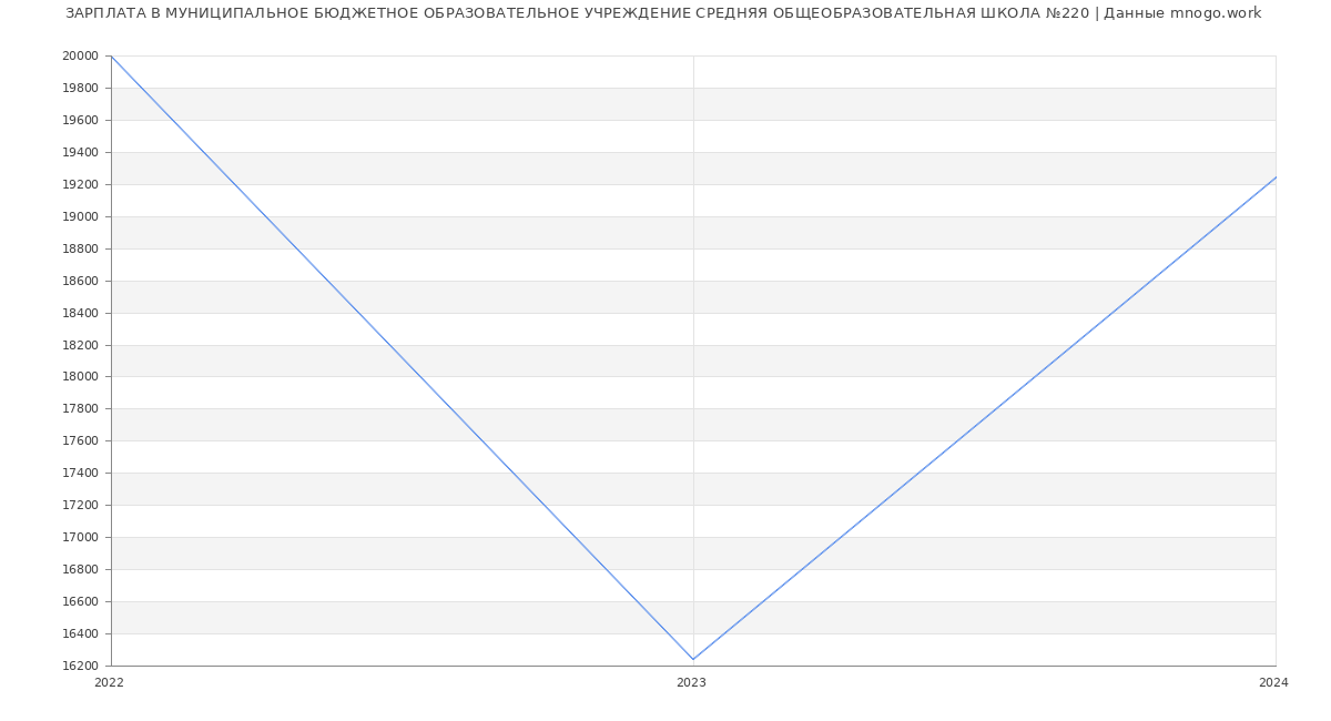 Статистика зарплат МУНИЦИПАЛЬНОЕ БЮДЖЕТНОЕ ОБРАЗОВАТЕЛЬНОЕ УЧРЕЖДЕНИЕ СРЕДНЯЯ ОБЩЕОБРАЗОВАТЕЛЬНАЯ ШКОЛА №220