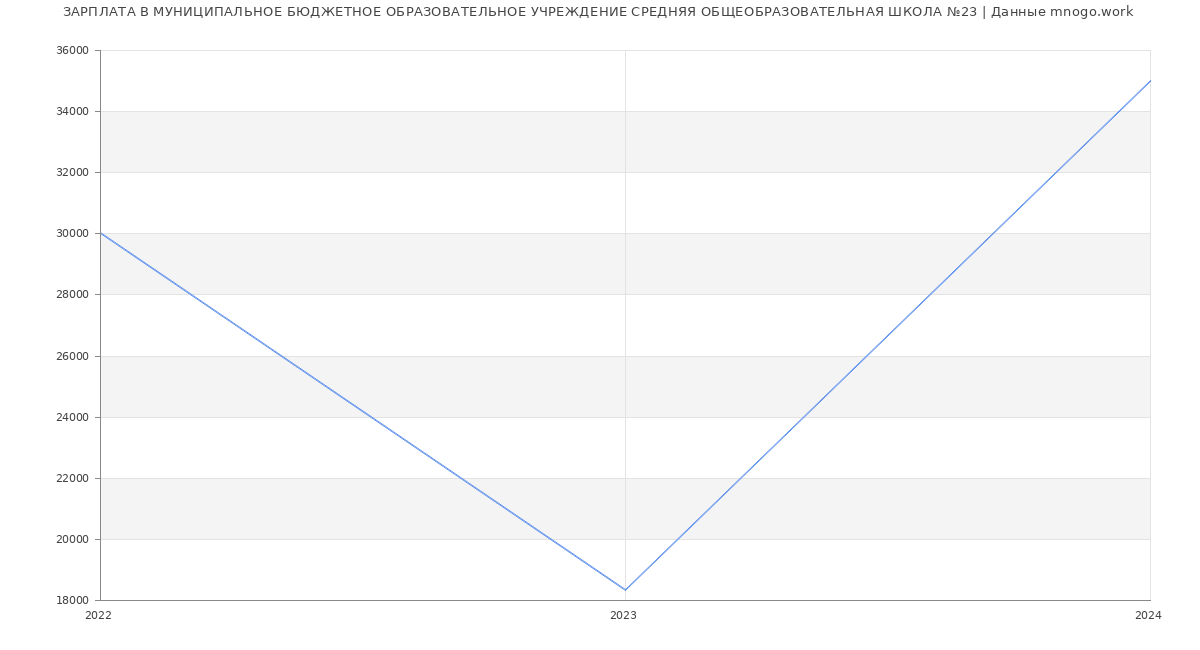 Статистика зарплат МУНИЦИПАЛЬНОЕ БЮДЖЕТНОЕ ОБРАЗОВАТЕЛЬНОЕ УЧРЕЖДЕНИЕ СРЕДНЯЯ ОБЩЕОБРАЗОВАТЕЛЬНАЯ ШКОЛА №23
