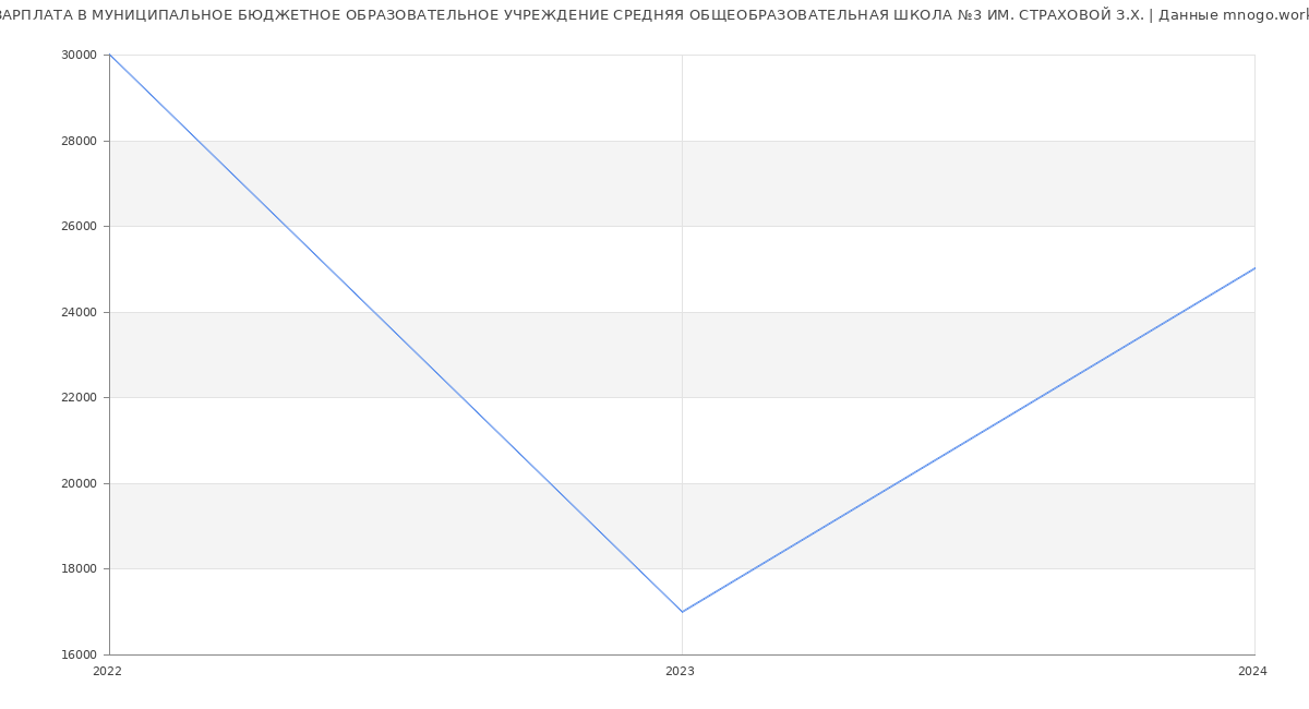 Статистика зарплат МУНИЦИПАЛЬНОЕ БЮДЖЕТНОЕ ОБРАЗОВАТЕЛЬНОЕ УЧРЕЖДЕНИЕ СРЕДНЯЯ ОБЩЕОБРАЗОВАТЕЛЬНАЯ ШКОЛА №3 ИМ. СТРАХОВОЙ З.Х.