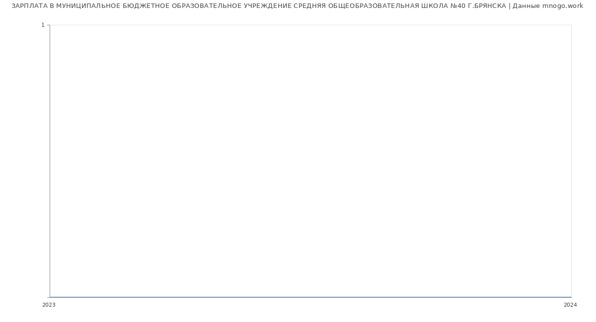 Статистика зарплат МУНИЦИПАЛЬНОЕ БЮДЖЕТНОЕ ОБРАЗОВАТЕЛЬНОЕ УЧРЕЖДЕНИЕ СРЕДНЯЯ ОБЩЕОБРАЗОВАТЕЛЬНАЯ ШКОЛА №40 Г.БРЯНСКА