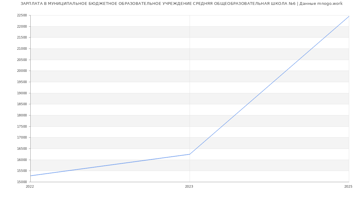 Статистика зарплат МУНИЦИПАЛЬНОЕ БЮДЖЕТНОЕ ОБРАЗОВАТЕЛЬНОЕ УЧРЕЖДЕНИЕ СРЕДНЯЯ ОБЩЕОБРАЗОВАТЕЛЬНАЯ ШКОЛА №6