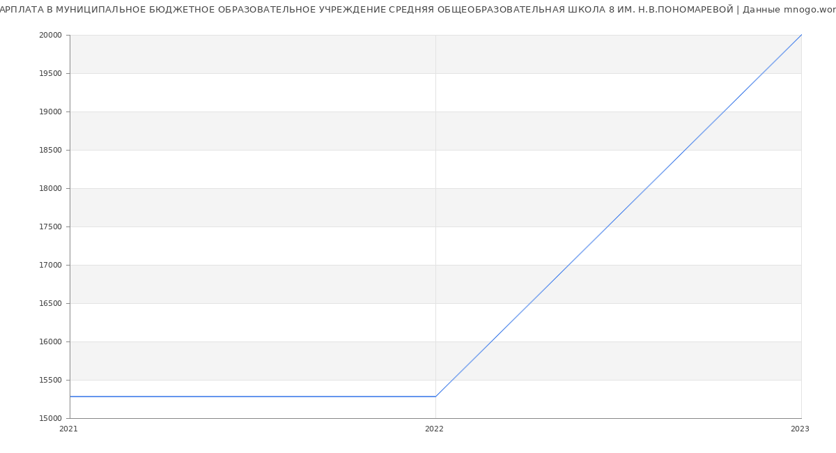 Статистика зарплат МУНИЦИПАЛЬНОЕ БЮДЖЕТНОЕ ОБРАЗОВАТЕЛЬНОЕ УЧРЕЖДЕНИЕ СРЕДНЯЯ ОБЩЕОБРАЗОВАТЕЛЬНАЯ ШКОЛА 8 ИМ. Н.В.ПОНОМАРЕВОЙ