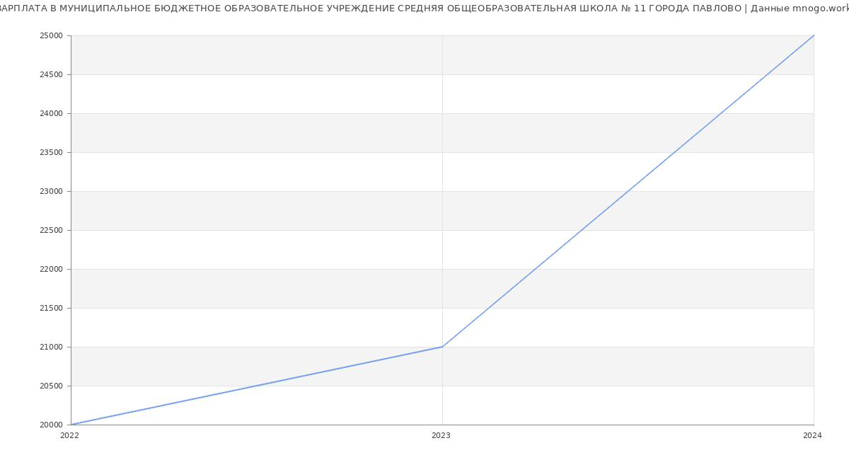 Статистика зарплат МУНИЦИПАЛЬНОЕ БЮДЖЕТНОЕ ОБРАЗОВАТЕЛЬНОЕ УЧРЕЖДЕНИЕ СРЕДНЯЯ ОБЩЕОБРАЗОВАТЕЛЬНАЯ ШКОЛА № 11 ГОРОДА ПАВЛОВО