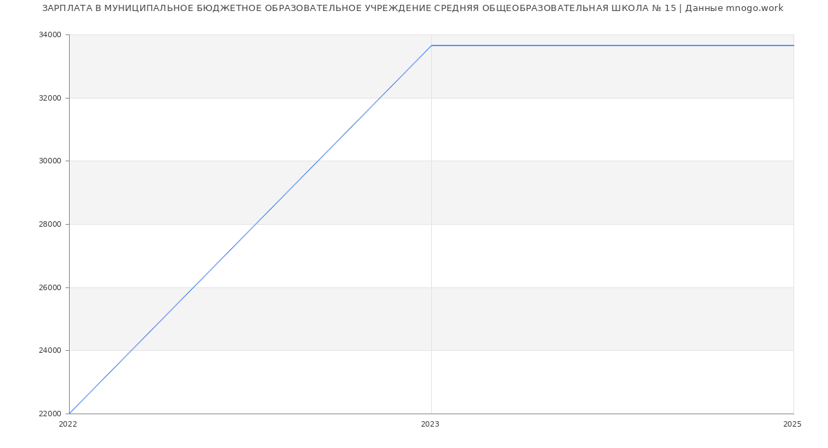 Статистика зарплат МУНИЦИПАЛЬНОЕ БЮДЖЕТНОЕ ОБРАЗОВАТЕЛЬНОЕ УЧРЕЖДЕНИЕ СРЕДНЯЯ ОБЩЕОБРАЗОВАТЕЛЬНАЯ ШКОЛА № 15