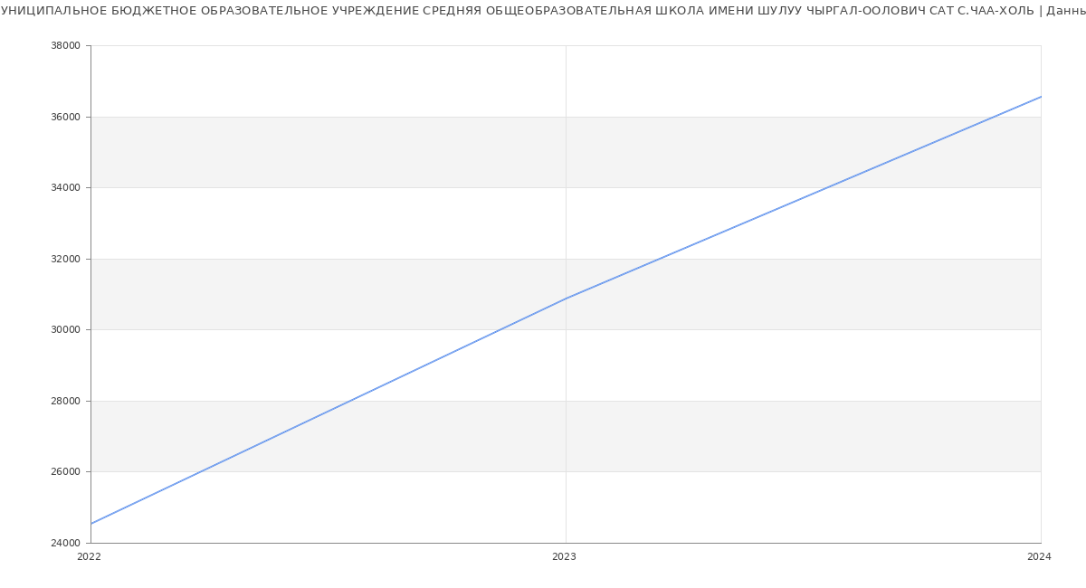 Статистика зарплат МУНИЦИПАЛЬНОЕ БЮДЖЕТНОЕ ОБРАЗОВАТЕЛЬНОЕ УЧРЕЖДЕНИЕ СРЕДНЯЯ ОБЩЕОБРАЗОВАТЕЛЬНАЯ ШКОЛА ИМЕНИ ШУЛУУ ЧЫРГАЛ-ООЛОВИЧ САТ С.ЧАА-ХОЛЬ