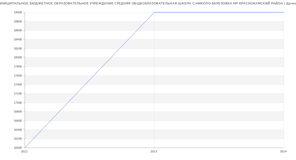 Статистика зарплат МУНИЦИПАЛЬНОЕ БЮДЖЕТНОЕ ОБРАЗОВАТЕЛЬНОЕ УЧРЕЖДЕНИЕ СРЕДНЯЯ ОБЩЕОБРАЗОВАТЕЛЬНАЯ ШКОЛА С.НИКОЛО-БЕРЕЗОВКА МР КРАСНОКАМСКИЙ РАЙОН