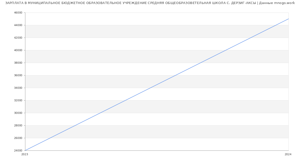 Статистика зарплат МУНИЦИПАЛЬНОЕ БЮДЖЕТНОЕ ОБРАЗОВАТЕЛЬНОЕ УЧРЕЖДЕНИЕ СРЕДНЯЯ ОБЩЕОБРАЗОВЕТЕЛЬНАЯ ШКОЛА С. ДЕРЗИГ-АКСЫ