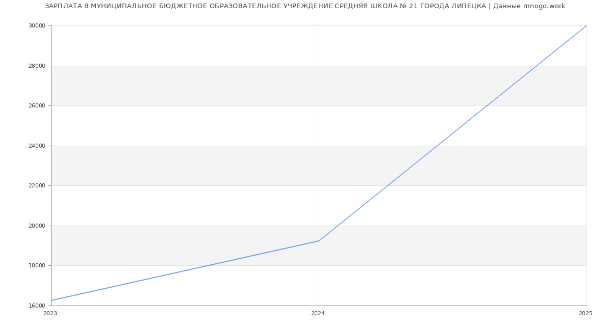 Статистика зарплат МУНИЦИПАЛЬНОЕ БЮДЖЕТНОЕ ОБРАЗОВАТЕЛЬНОЕ УЧРЕЖДЕНИЕ СРЕДНЯЯ ШКОЛА № 21 ГОРОДА ЛИПЕЦКА