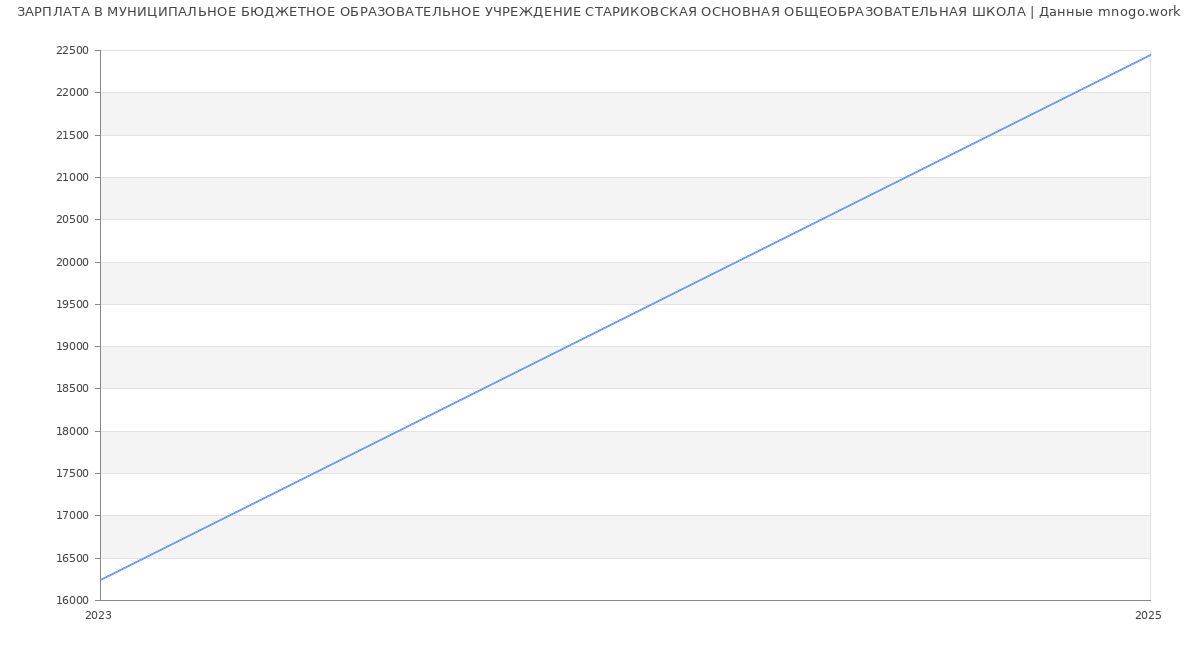 Статистика зарплат МУНИЦИПАЛЬНОЕ БЮДЖЕТНОЕ ОБРАЗОВАТЕЛЬНОЕ УЧРЕЖДЕНИЕ СТАРИКОВСКАЯ ОСНОВНАЯ ОБЩЕОБРАЗОВАТЕЛЬНАЯ ШКОЛА