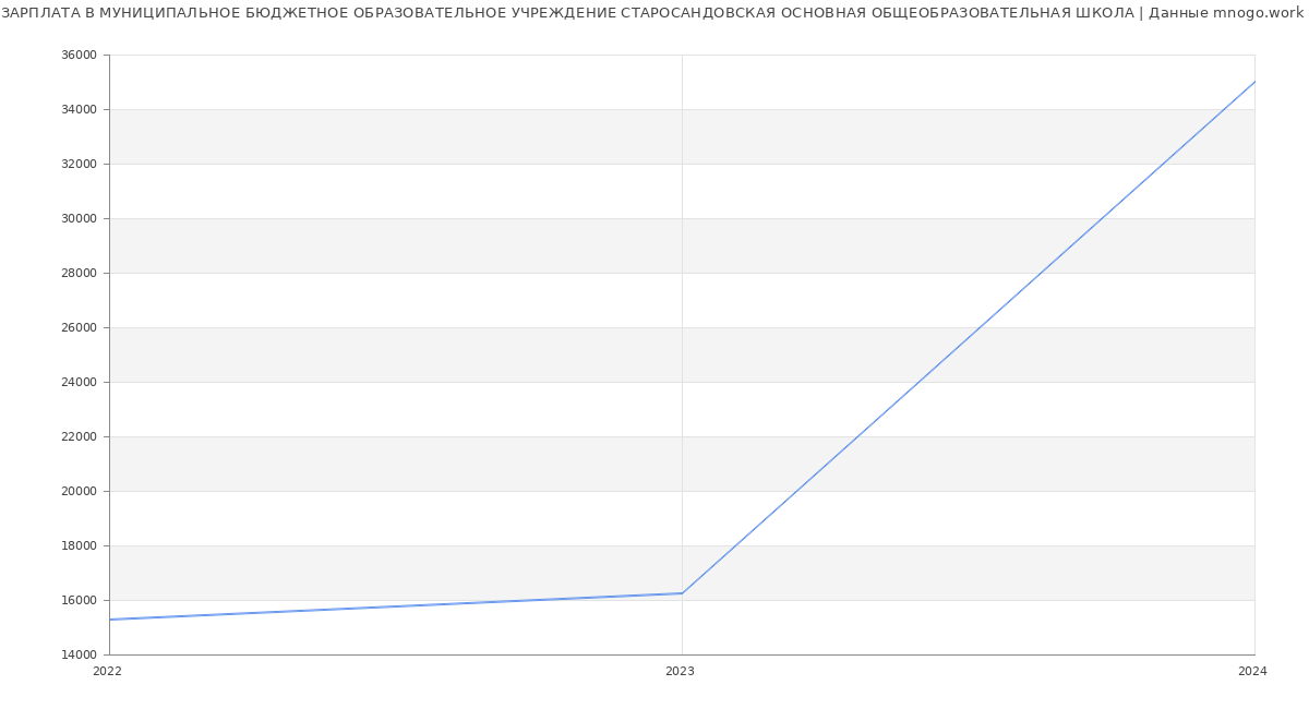 Статистика зарплат МУНИЦИПАЛЬНОЕ БЮДЖЕТНОЕ ОБРАЗОВАТЕЛЬНОЕ УЧРЕЖДЕНИЕ СТАРОСАНДОВСКАЯ ОСНОВНАЯ ОБЩЕОБРАЗОВАТЕЛЬНАЯ ШКОЛА