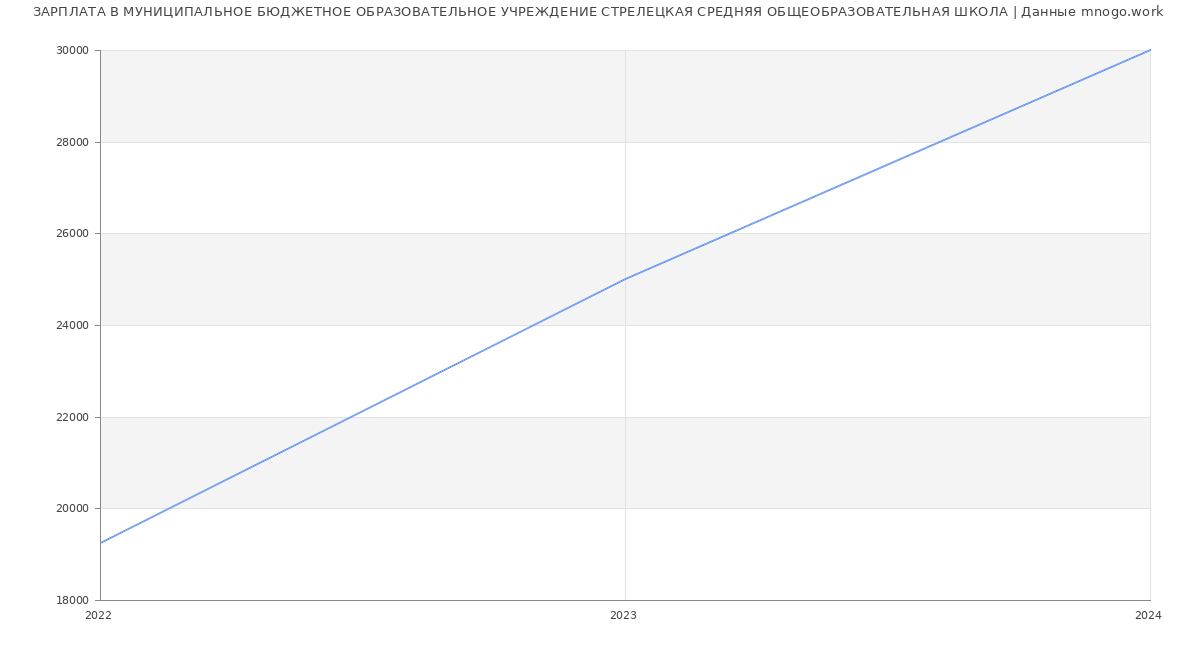 Статистика зарплат МУНИЦИПАЛЬНОЕ БЮДЖЕТНОЕ ОБРАЗОВАТЕЛЬНОЕ УЧРЕЖДЕНИЕ СТРЕЛЕЦКАЯ СРЕДНЯЯ ОБЩЕОБРАЗОВАТЕЛЬНАЯ ШКОЛА