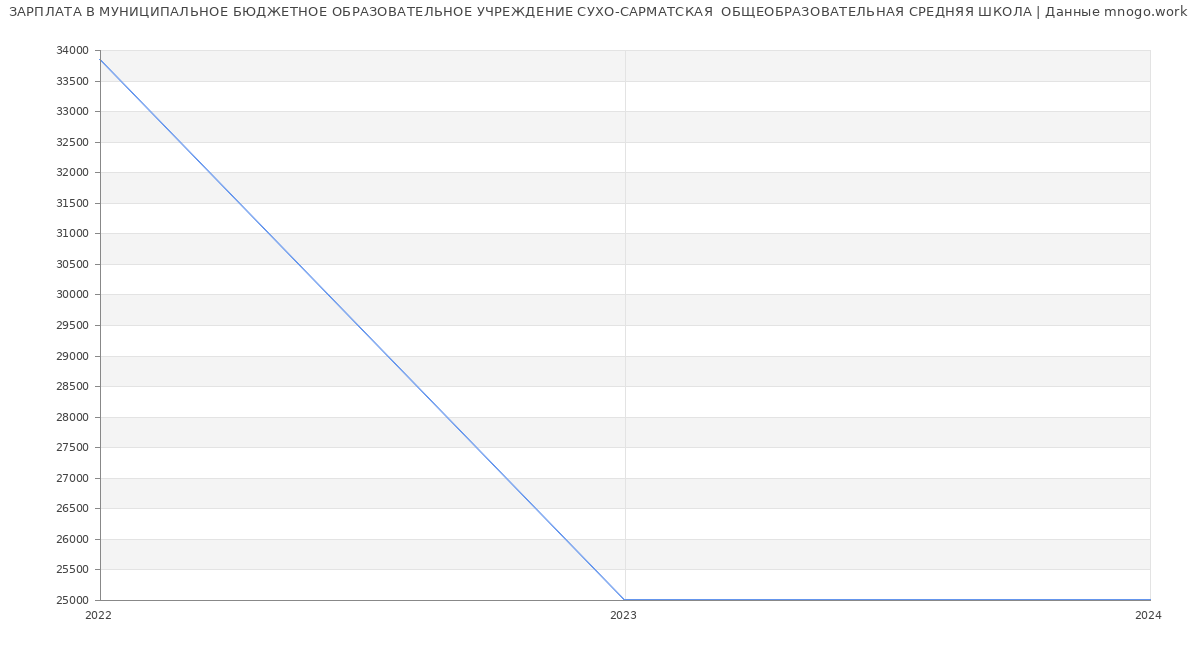 Статистика зарплат МУНИЦИПАЛЬНОЕ БЮДЖЕТНОЕ ОБРАЗОВАТЕЛЬНОЕ УЧРЕЖДЕНИЕ СУХО-САРМАТСКАЯ  ОБЩЕОБРАЗОВАТЕЛЬНАЯ СРЕДНЯЯ ШКОЛА