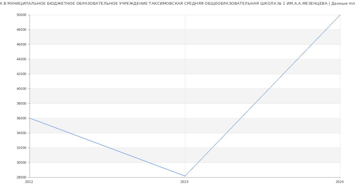 Статистика зарплат МУНИЦИПАЛЬНОЕ БЮДЖЕТНОЕ ОБРАЗОВАТЕЛЬНОЕ УЧРЕЖДЕНИЕ ТАКСИМОВСКАЯ СРЕДНЯЯ ОБЩЕОБРАЗОВАТЕЛЬНАЯ ШКОЛА № 1 ИМ.А.А.МЕЗЕНЦЕВА
