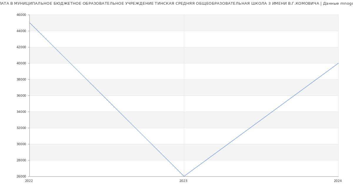 Статистика зарплат МУНИЦИПАЛЬНОЕ БЮДЖЕТНОЕ ОБРАЗОВАТЕЛЬНОЕ УЧРЕЖДЕНИЕ ТИНСКАЯ СРЕДНЯЯ ОБЩЕОБРАЗОВАТЕЛЬНАЯ ШКОЛА 3 ИМЕНИ В.Г.КОМОВИЧА