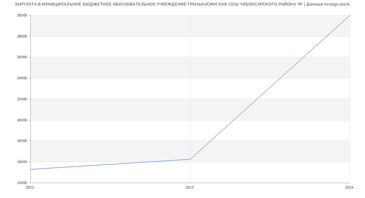 Статистика зарплат МУНИЦИПАЛЬНОЕ БЮДЖЕТНОЕ ОБРАЗОВАТЕЛЬНОЕ УЧРЕЖДЕНИЕ ТРЕНЬКАСИНСКАЯ СОШ ЧЕБОКСАРСКОГО РАЙОНА ЧР