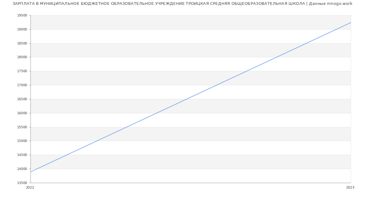 Статистика зарплат МУНИЦИПАЛЬНОЕ БЮДЖЕТНОЕ ОБРАЗОВАТЕЛЬНОЕ УЧРЕЖДЕНИЕ ТРОИЦКАЯ СРЕДНЯЯ ОБЩЕОБРАЗОВАТЕЛЬНАЯ ШКОЛА