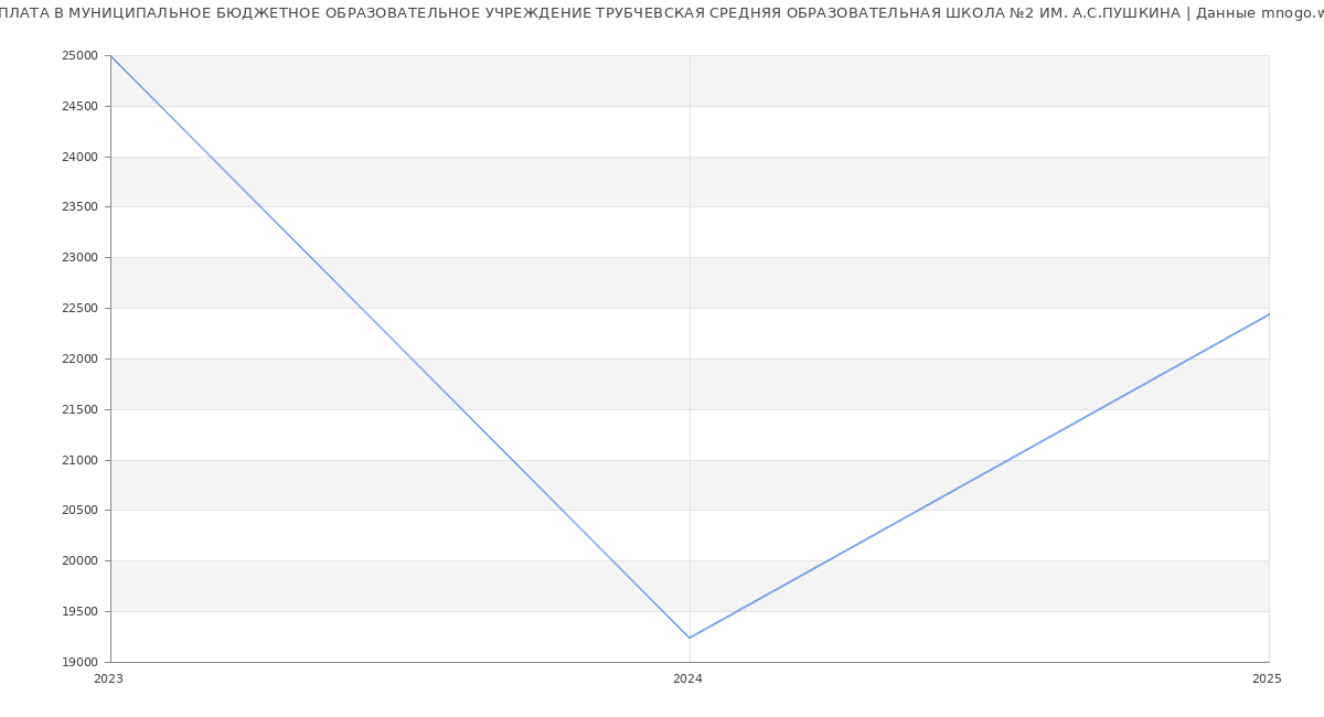 Статистика зарплат МУНИЦИПАЛЬНОЕ БЮДЖЕТНОЕ ОБРАЗОВАТЕЛЬНОЕ УЧРЕЖДЕНИЕ ТРУБЧЕВСКАЯ СРЕДНЯЯ ОБРАЗОВАТЕЛЬНАЯ ШКОЛА №2 ИМ. А.С.ПУШКИНА